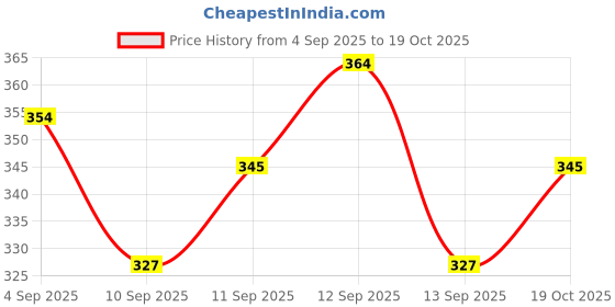 flipkart.com classi kaari Women Flared Red Polycotton Trousers classi kaari Price History Graph from 4 Sep 2025 to 19 Oct 2025