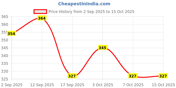flipkart.com classi kaari Women Flared Red Polycotton Trousers classi kaari Price History Graph from 2 Sep 2025 to 15 Oct 2025