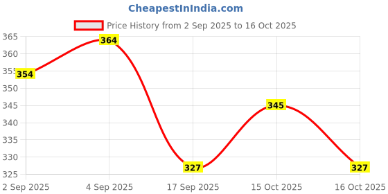 flipkart.com classi kaari Women Flared White Polycotton Trousers classi kaari Price History Graph from 2 Sep 2025 to 15 Oct 2025