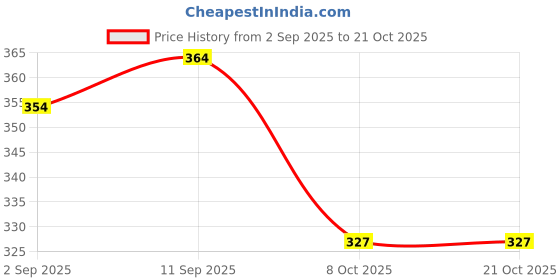 flipkart.com classi kaari Women Flared White Polycotton Trousers classi kaari Price History Graph from 2 Sep 2025 to 21 Oct 2025