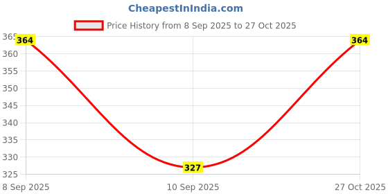 flipkart.com classi kaari Women Flared White Polycotton Trousers classi kaari Price History Graph from 8 Sep 2025 to 27 Oct 2025