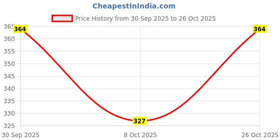 flipkart.com classi kaari Women Flared White Polycotton Trousers classi kaari Price History Graph from 30 Sep 2025 to 26 Oct 2025