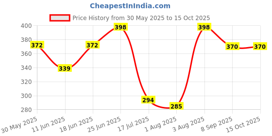 flipkart.com philips avent Classic philips avent Price History Graph from 30 May 2025 to 15 Oct 2025