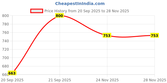 flipkart.com jubilee CLASSIC-1.00 1 L Pressure Cooker jubilee Price History Graph from 20 Sep 2025 to 28 Nov 2025