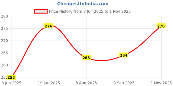 flipkart.com arks store classic 1000 ml Water Bottles arks store Price History Graph from 8 Jun 2025 to 1 Nov 2025