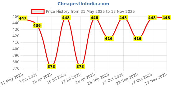 flipkart.com everest Classic 1000 W Immersion Heater Rod everest Price History Graph from 31 May 2025 to 17 Nov 2025
