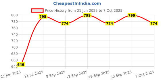 flipkart.com dinetic CLASSIC 14 AND NYLON NET BLACK WITH AIR PUMP Volleyball Kit dinetic Price History Graph from 21 Jun 2025 to 7 Oct 2025