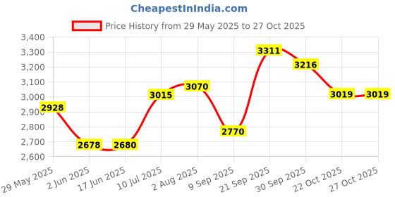 flipkart.com wellberg Classic 16Inch Pizza Maker for Tandoori Naan & Roti with Element Control Switch Electric Tandoor wellberg Price History Graph from 29 May 2025 to 26 Oct 2025