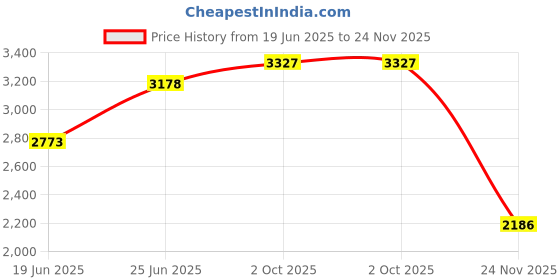 flipkart.com wellberg Classic 16inch Pizza Maker, Tandoori Roti Combo with Element Controlling Switch Electric Tandoor wellberg Price History Graph from 19 Jun 2025 to 24 Nov 2025