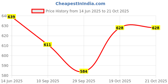 flipkart.com clark classic 18 panel best qality volleyball size 4 KK Volleyball - Size: 4 clark Price History Graph from 14 Jun 2025 to 21 Oct 2025