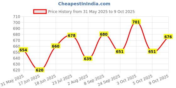 flipkart.com sportivity CLASSIC 18 PANEL GOOD QUALITY WITH NYLON NET AIR PUMP Volleyball - Size: 4 sportivity Price History Graph from 31 May 2025 to 9 Oct 2025
