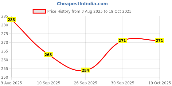 flipkart.com white popcorn CLASSIC 2 IN 1 SLATE [MULTICOLOUR] white popcorn Price History Graph from 3 Aug 2025 to 19 Oct 2025