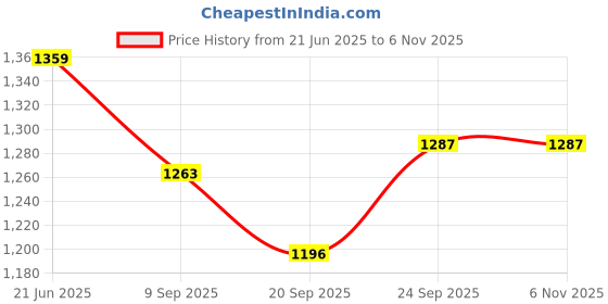 flipkart.com classic 2000 WATT PVC BODAY Hot Air Fan Room Heater All in One Blower Silent Fan Room Heater With Temperature Adjustable Switch Fan Room Heater classic Price History Graph from 21 Jun 2025 to 5 Nov 2025