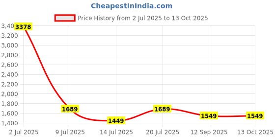 flipkart.com flipkart smartbuy Classic 2850 ml Bottle flipkart smartbuy Price History Graph from 2 Jul 2025 to 11 Oct 2025