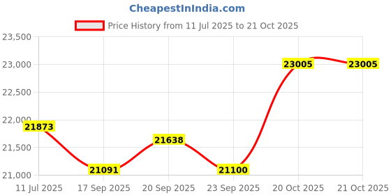 flipkart.com classic atta chakki CLASSIC 2HP PULVERISER Fully Automatic Heavy Grade STAINLESS STEEL Body SS_CLASSIC_2021 Flourmill classic atta chakki Price History Graph from 11 Jul 2025 to 21 Oct 2025