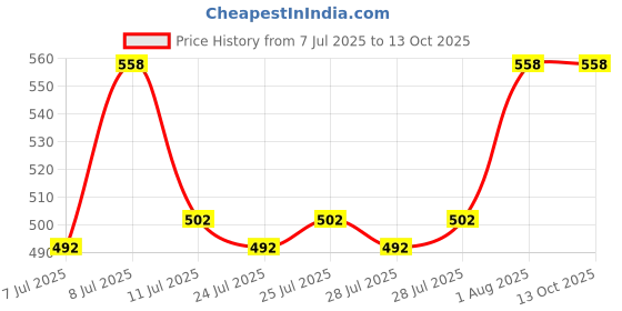 flipkart.com popy Classic 3 fold black umbrella with silver coating inside Umbrella popy Price History Graph from 7 Jul 2025 to 13 Oct 2025
