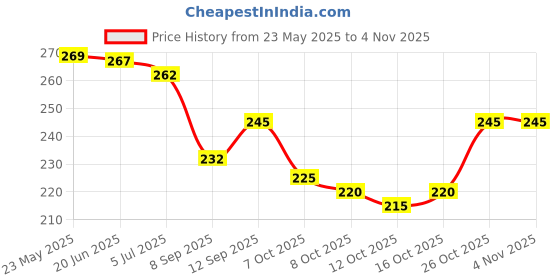 flipkart.com litchi Classic 316L Stainless Steel Silver Chains for Men Gold Plated Gold-plated Plated Stainless Steel Chain litchi Price History Graph from 23 May 2025 to 2 Nov 2025