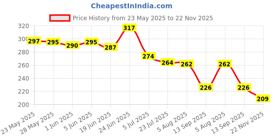 flipkart.com oberoi's traders Classic 350 Be Reborn Front Disc Brake Fluid Reservoir Cap Cover Guard Protector Bike Crash Guard oberoi's traders Price History Graph from 23 May 2025 to 22 Nov 2025