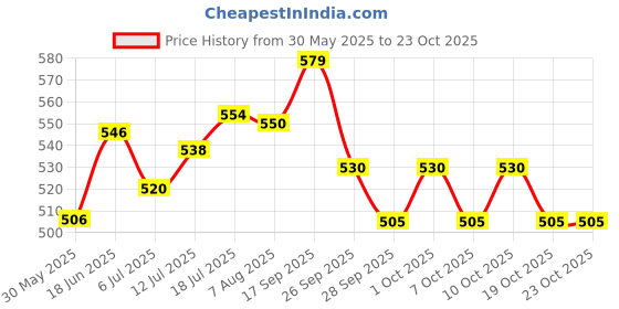 flipkart.com autoleopard CLASSIC 350 SEAT COVER Split Bike Seat Cover For Royal Enfield Classic 350 autoleopard Price History Graph from 30 May 2025 to 23 Oct 2025