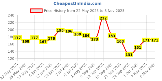 flipkart.com peacora Classic 3D BLUE Astronaut Space Pencil Pouch Large Capacity School Pouch Organizer for Students Kids Premium Stylish Pen Holder Pouch Art EVA Pencil Box peacora Price History Graph from 22 May 2025 to 7 Nov 2025