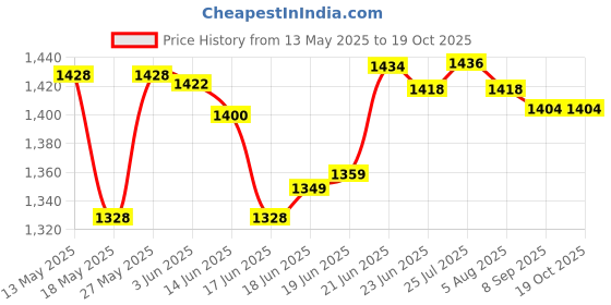 flipkart.com havok Classic 4 Jar 750 W Juicer Mixer Grinder havok Price History Graph from 13 May 2025 to 19 Oct 2025