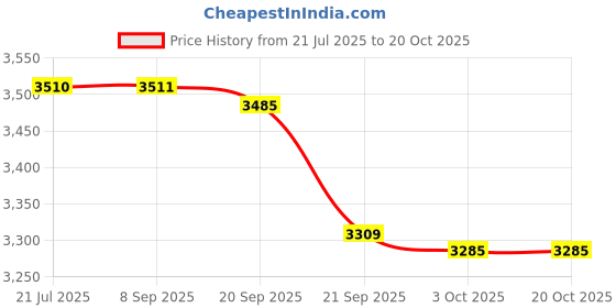 flipkart.com hawkins Classic 4 Litre Pressure Cooker, Triply Stainless Steel Cooker (SSTCL40) 4 L Induction Bottom Pressure Cooker hawkins Price History Graph from 21 Jul 2025 to 20 Oct 2025
