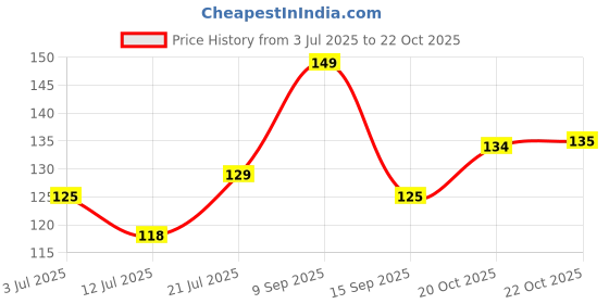 flipkart.com vistar classic 400 ml vistar Price History Graph from 3 Jul 2025 to 22 Oct 2025