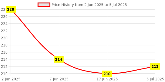 flipkart.com flare Classic 4/4 Universal Violin Strings Set (G D A E) 4 Fiddle Classic Silver String Guitar String flare Price History Graph from 2 Jun 2025 to 5 Jul 2025