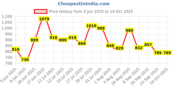 flipkart.com varaha Classic 5 L Induction Bottom Pressure Cooker varaha Price History Graph from 5 Jun 2025 to 18 Oct 2025