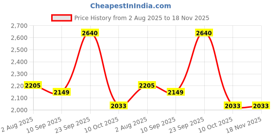 flipkart.com greenchef Classic 5 L Induction Bottom Pressure Cooker greenchef Price History Graph from 2 Aug 2025 to 17 Nov 2025
