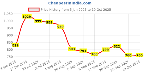flipkart.com varaha Classic 5 L Pressure Cooker varaha Price History Graph from 5 Jun 2025 to 18 Oct 2025