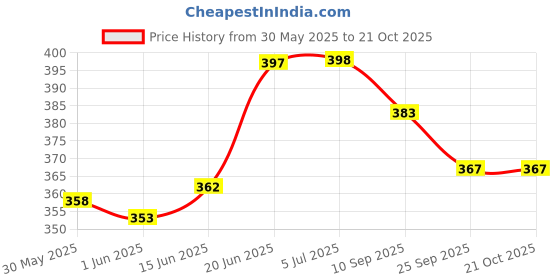 flipkart.com da novira Classic 500 ml Water Bottle da novira Price History Graph from 30 May 2025 to 21 Oct 2025
