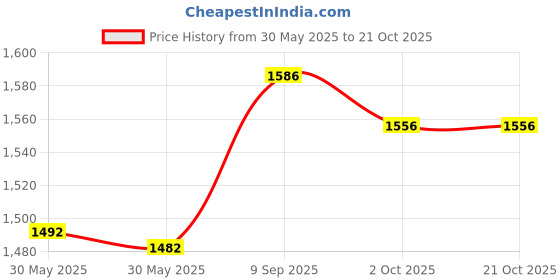 flipkart.com joyride Classic 500 Plug N Play Tricycle for kids | Baby Tricycle With Parental Push Handle & Seat Belt | 2 Years to 4 Years Boys & Girls Cycle | Kids Baby Tricycle joyride Price History Graph from 30 May 2025 to 21 Oct 2025