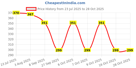 flipkart.com azco Classic 50mm, 7 Levers,Double Lock with Chrome Finish (combo Offer) 5 Padlock azco Price History Graph from 23 Jul 2025 to 28 Oct 2025