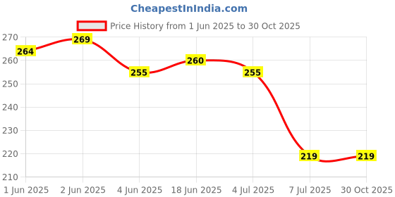 flipkart.com azco Classic 50mm, 7 Levers,Double Lock with Silver Chrome Finish (combo Offer) 3 Padlock azco Price History Graph from 1 Jun 2025 to 30 Oct 2025