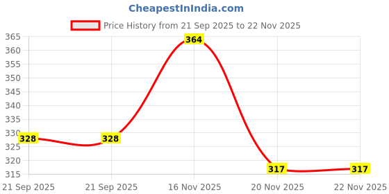 flipkart.com clark Classic 53 best qality volleyball Volleyball - Size: 4 clark Price History Graph from 21 Sep 2025 to 21 Nov 2025