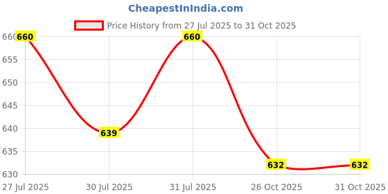flipkart.com clark Classic 54430 volleyball with kit Volleyball Kit clark Price History Graph from 27 Jul 2025 to 31 Oct 2025