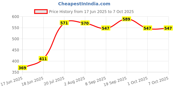 flipkart.com cmerchants Classic 6 Layer CABINET-0BLK-WR PP Collapsible Wardrobe cmerchants Price History Graph from 17 Jun 2025 to 7 Oct 2025