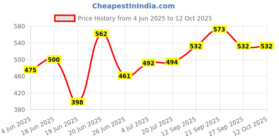 flipkart.com cmerchants Classic 6 Layer CABINET-0FL-WR PP Collapsible Wardrobe cmerchants Price History Graph from 4 Jun 2025 to 12 Oct 2025