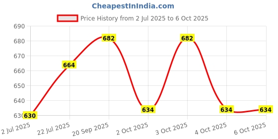 flipkart.com cmerchants Classic 6 Layer CABINET-0GR-WR PP Collapsible Wardrobe cmerchants Price History Graph from 2 Jul 2025 to 6 Oct 2025