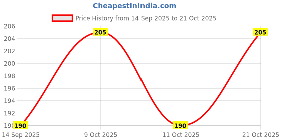 flipkart.com tokyoo Classic 600 ml Water Bottle tokyoo Price History Graph from 14 Sep 2025 to 21 Oct 2025
