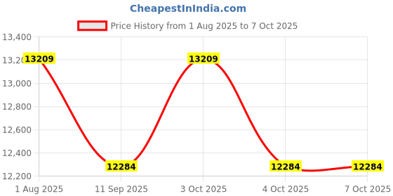 flipkart.com tiddy Classic 6.5 Hoverboard with App Connectivity, Inbuilt Bluetooth Speaker Adult Scooter tiddy Price History Graph from 1 Aug 2025 to 7 Oct 2025