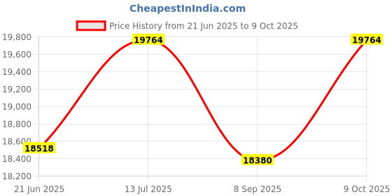 flipkart.com uboard Classic 6.5 Hoverboard with App Connectivity, Inbuilt Bluetooth Speaker EdHardy uboard Price History Graph from 21 Jun 2025 to 9 Oct 2025