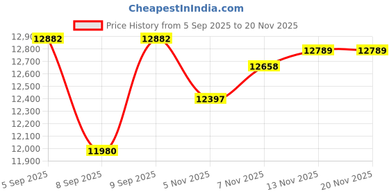 flipkart.com letzride Classic 6.5 Hoverboard with App Connectivity, Inbuilt Bluetooth Speaker HoverBoard Scooter letzride Price History Graph from 5 Sep 2025 to 19 Nov 2025