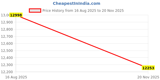 flipkart.com littlepup Classic 6.5 Hoverboard with App Connectivity, Inbuilt Bluetooth Speaker HoverBoard Scooter littlepup Price History Graph from 16 Aug 2025 to 20 Nov 2025