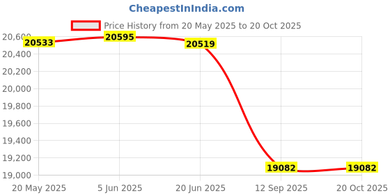 flipkart.com uboard Classic 6.5 Hoverboard with App Connectivity, Inbuilt Bluetooth Speaker Military uboard Price History Graph from 20 May 2025 to 20 Oct 2025