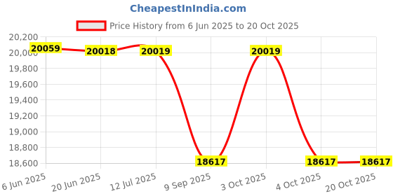 flipkart.com uboard Classic 6.5 Hoverboard with App Connectivity, Inbuilt Bluetooth Speaker Military uboard Price History Graph from 6 Jun 2025 to 20 Oct 2025
