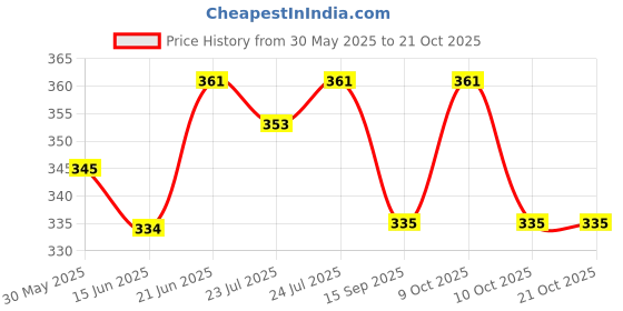 flipkart.com searegal classic 700 ml Water Bottle searegal Price History Graph from 30 May 2025 to 21 Oct 2025