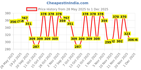 flipkart.com clark Classic 7548 best qality volleyball Volleyball - Size: 4 clark Price History Graph from 28 May 2025 to 30 Nov 2025