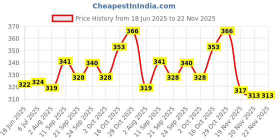 flipkart.com clark classic 777l0 volleyball size 4 Volleyball - Size: 4 clark Price History Graph from 18 Jun 2025 to 22 Nov 2025